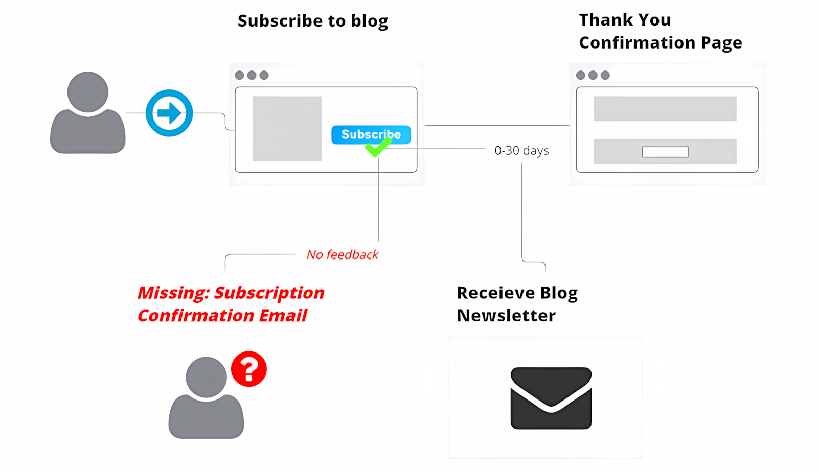 User flow showing missing subscription confirmation email