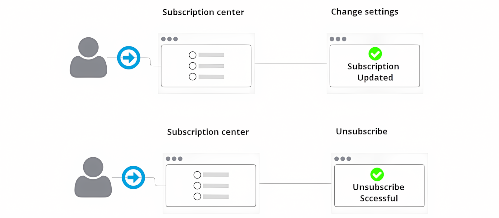 User flow showing two scenarios of subscription updates