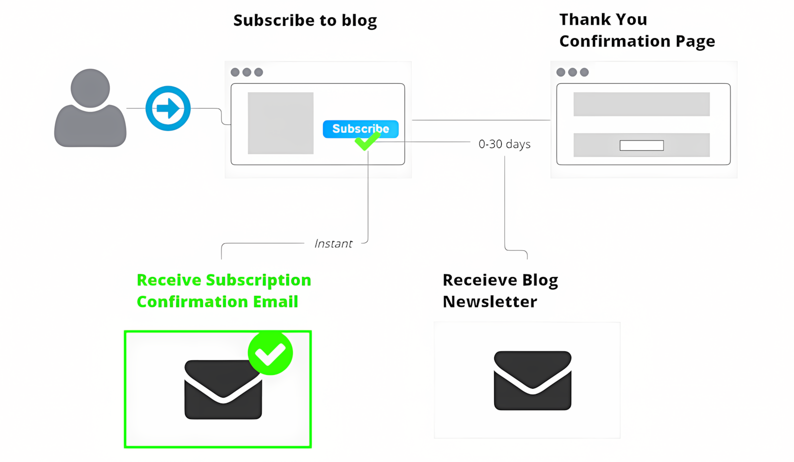 User flow showing confirmation