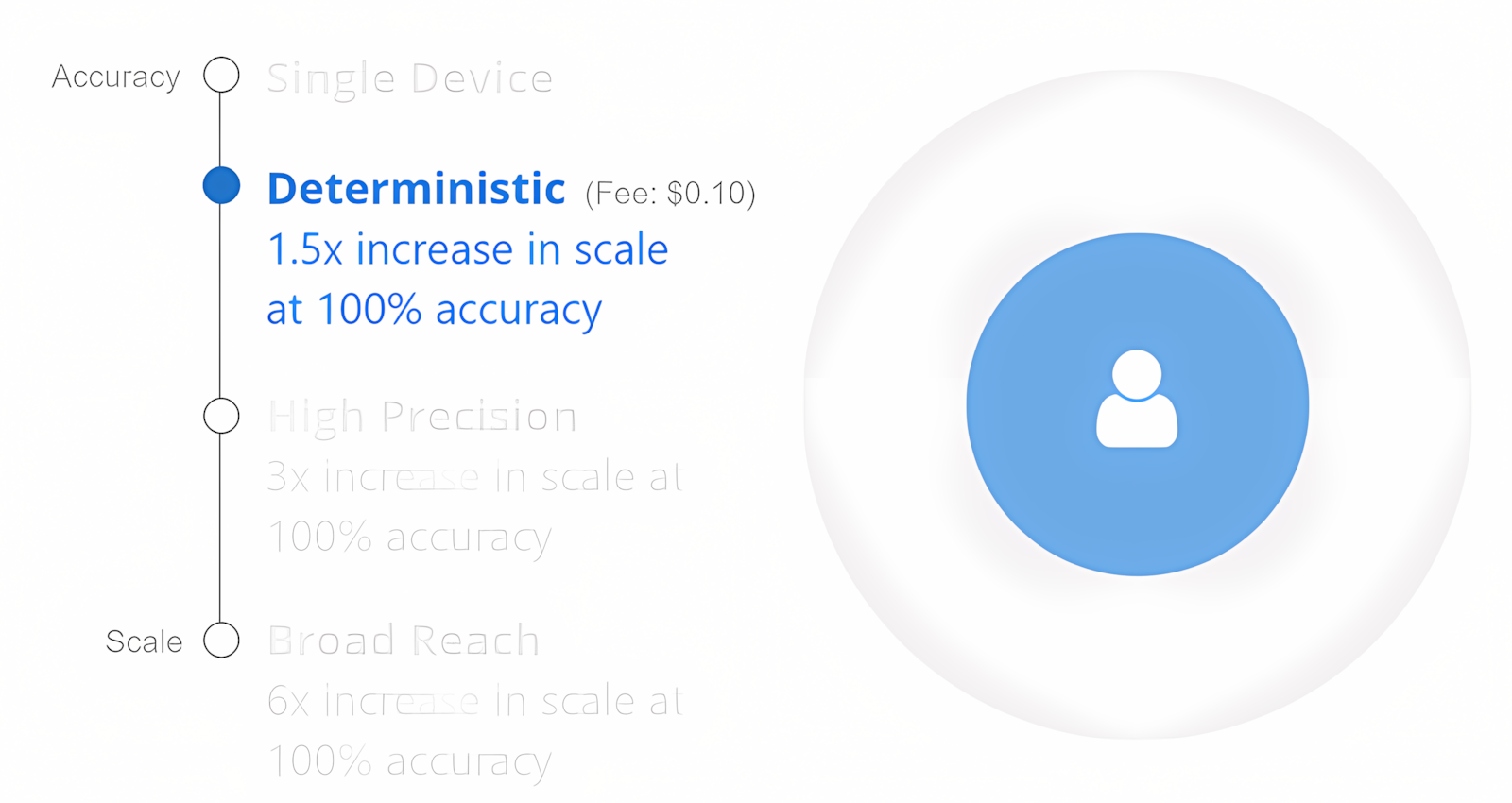 Deterministic targeting with high accuracy