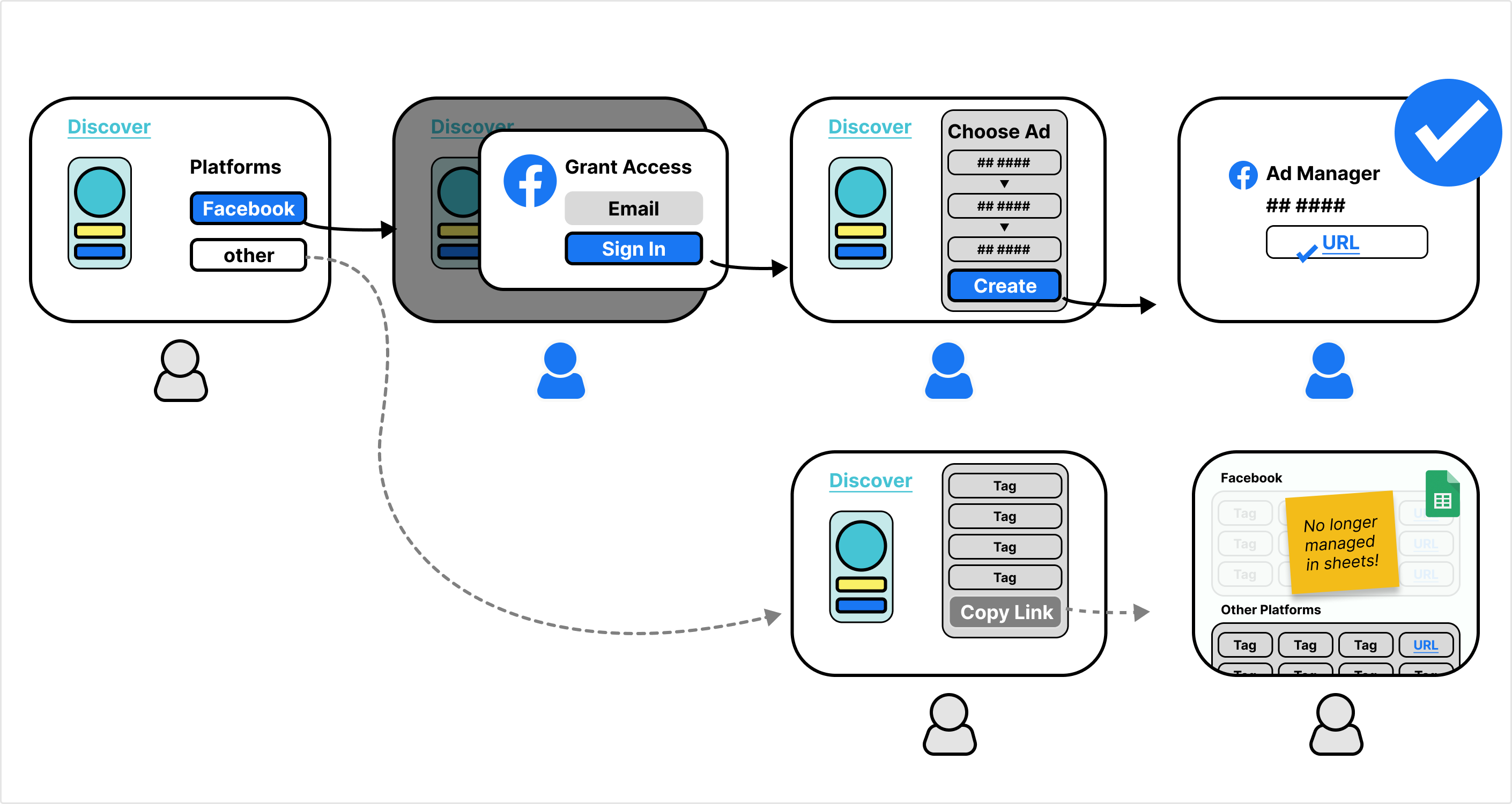 How a user-centered design process reimagined a manual, error-prone campaign workflow into a validated self‑serve model.