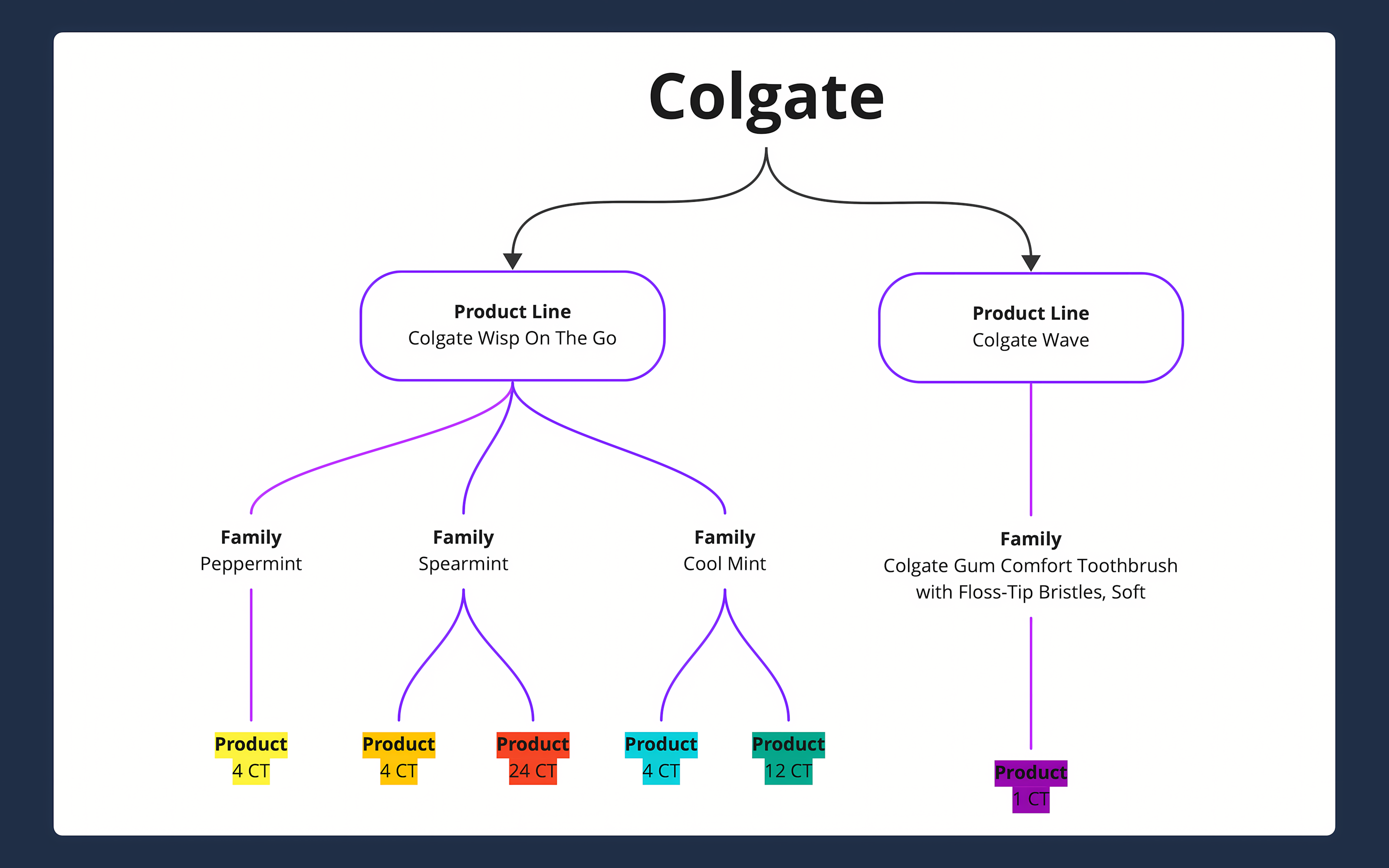 Diagram showing the information architecture of the Colgate product catalog, mapping families to product lines and specific products.